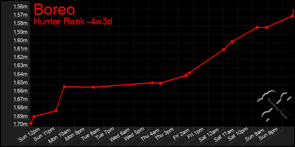 Last 31 Days Graph of Boreo