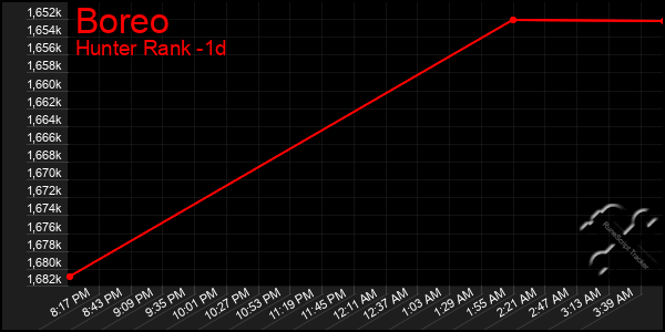 Last 24 Hours Graph of Boreo