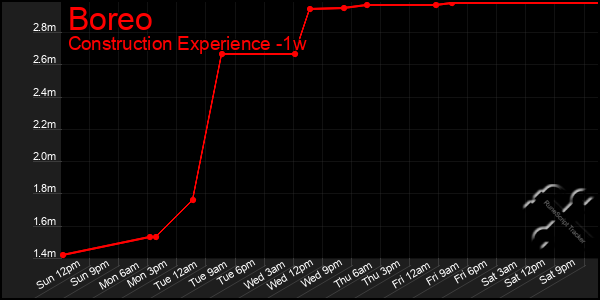 Last 7 Days Graph of Boreo