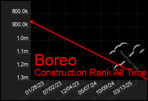 Total Graph of Boreo