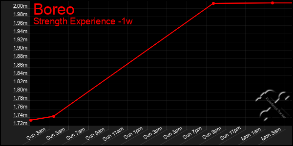 Last 7 Days Graph of Boreo