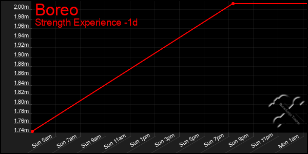 Last 24 Hours Graph of Boreo