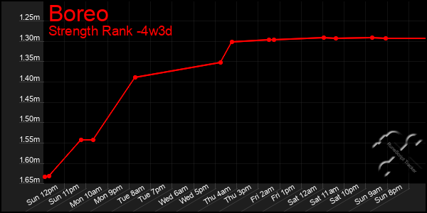 Last 31 Days Graph of Boreo