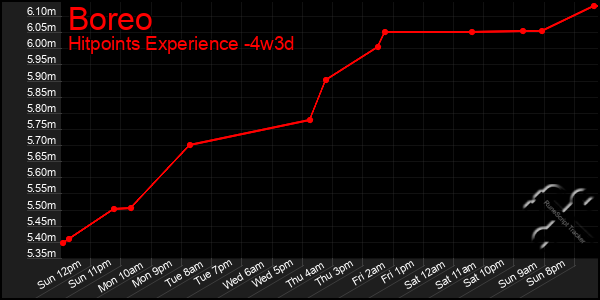 Last 31 Days Graph of Boreo