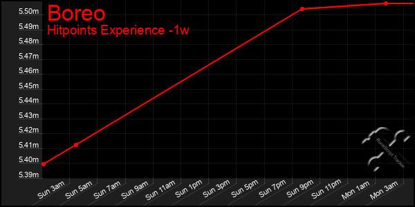 Last 7 Days Graph of Boreo