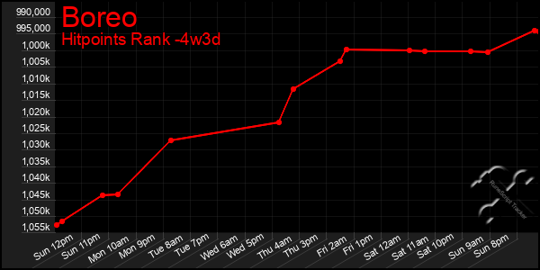 Last 31 Days Graph of Boreo