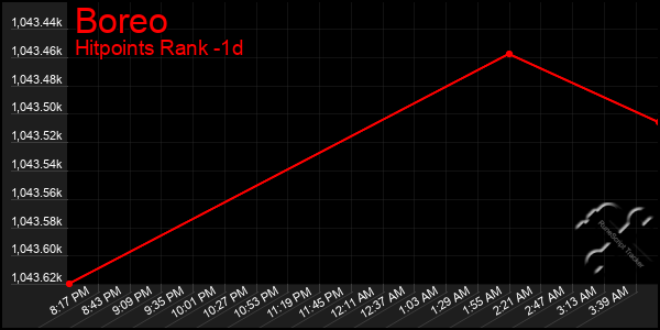 Last 24 Hours Graph of Boreo