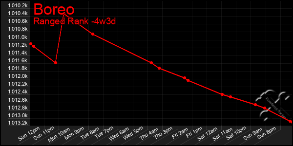 Last 31 Days Graph of Boreo