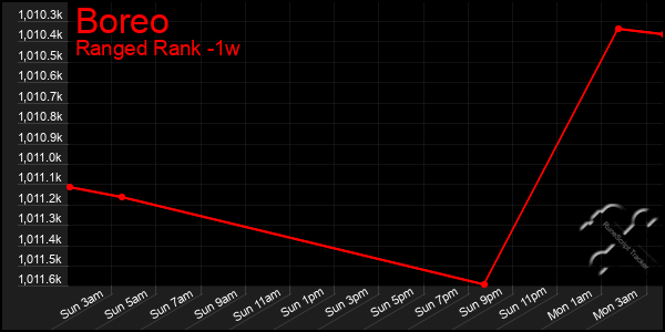 Last 7 Days Graph of Boreo