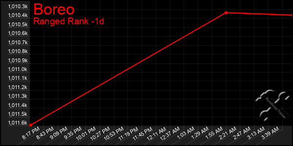 Last 24 Hours Graph of Boreo