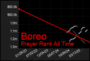 Total Graph of Boreo