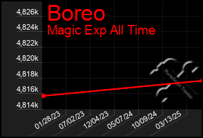 Total Graph of Boreo