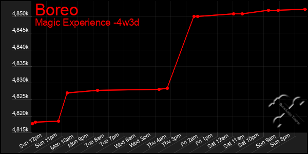 Last 31 Days Graph of Boreo