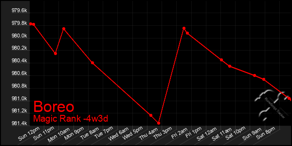 Last 31 Days Graph of Boreo