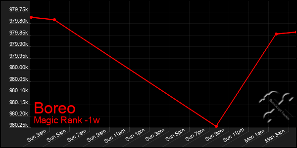 Last 7 Days Graph of Boreo