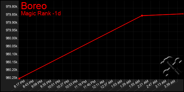 Last 24 Hours Graph of Boreo