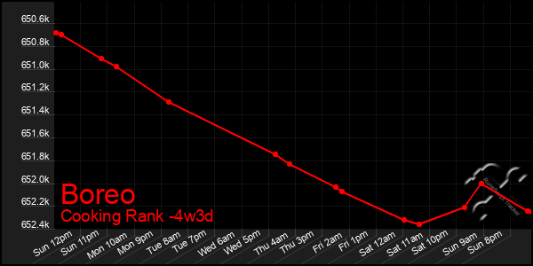 Last 31 Days Graph of Boreo