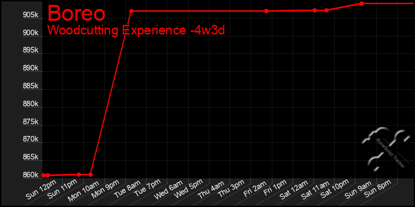 Last 31 Days Graph of Boreo