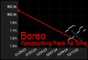 Total Graph of Boreo