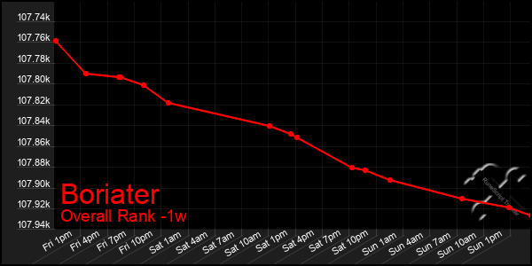 Last 7 Days Graph of Boriater