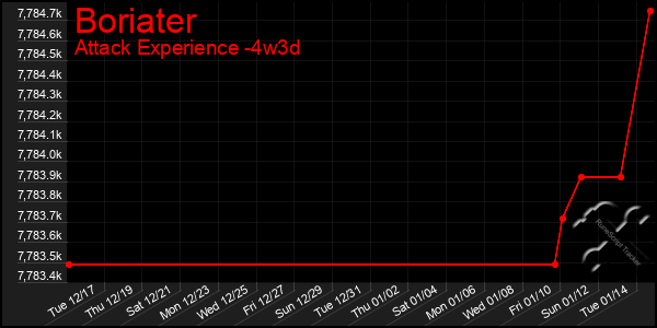 Last 31 Days Graph of Boriater