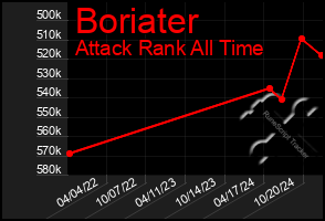 Total Graph of Boriater