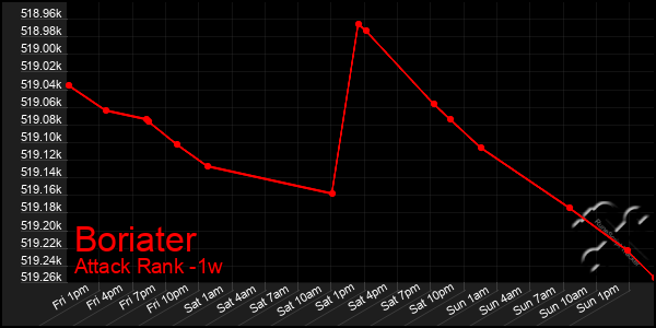 Last 7 Days Graph of Boriater