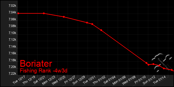 Last 31 Days Graph of Boriater