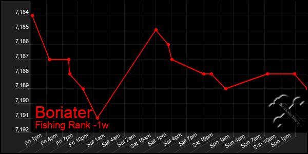 Last 7 Days Graph of Boriater