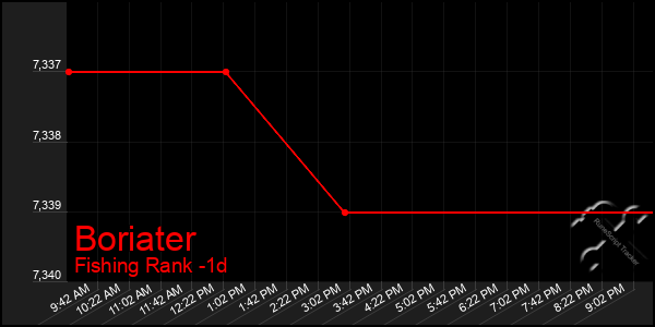 Last 24 Hours Graph of Boriater