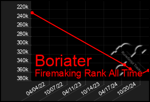 Total Graph of Boriater