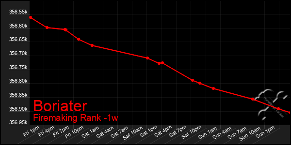 Last 7 Days Graph of Boriater