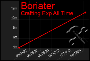 Total Graph of Boriater