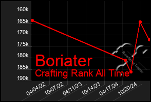 Total Graph of Boriater