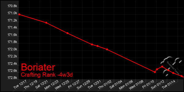 Last 31 Days Graph of Boriater