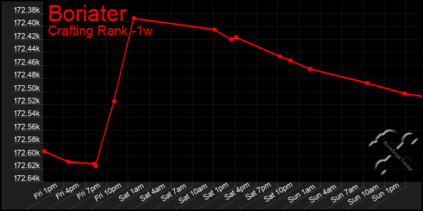 Last 7 Days Graph of Boriater