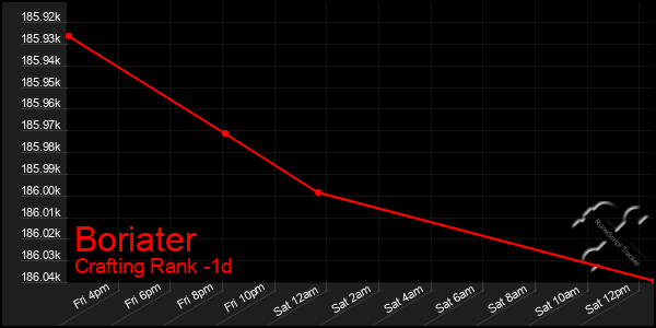 Last 24 Hours Graph of Boriater