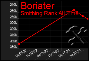 Total Graph of Boriater