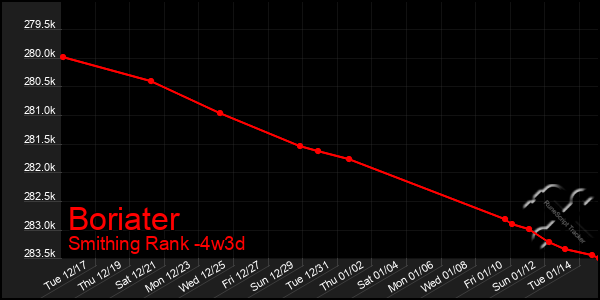 Last 31 Days Graph of Boriater