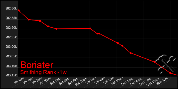 Last 7 Days Graph of Boriater