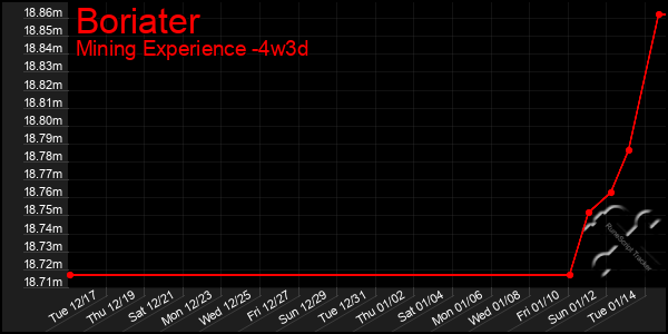 Last 31 Days Graph of Boriater