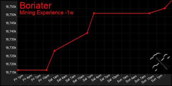 Last 7 Days Graph of Boriater