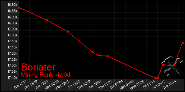 Last 31 Days Graph of Boriater