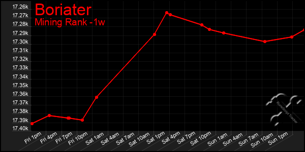 Last 7 Days Graph of Boriater