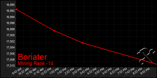 Last 24 Hours Graph of Boriater