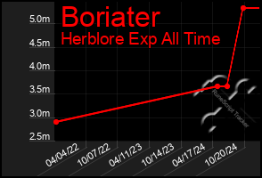 Total Graph of Boriater