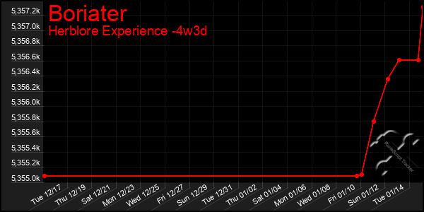 Last 31 Days Graph of Boriater