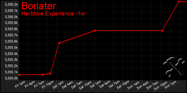 Last 7 Days Graph of Boriater