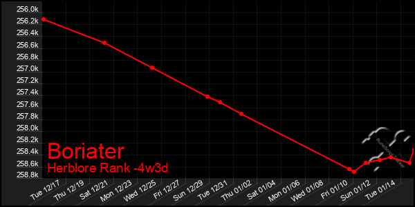 Last 31 Days Graph of Boriater