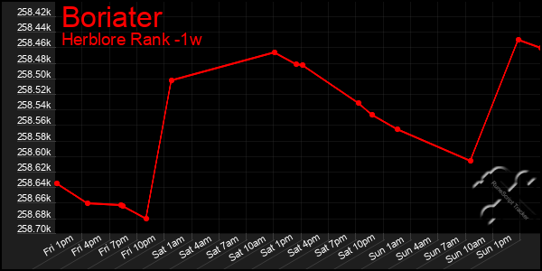 Last 7 Days Graph of Boriater